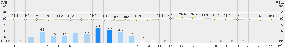 尾花沢(>2023年06月16日)のアメダスグラフ