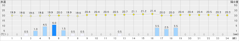 鼠ケ関(>2023年06月16日)のアメダスグラフ