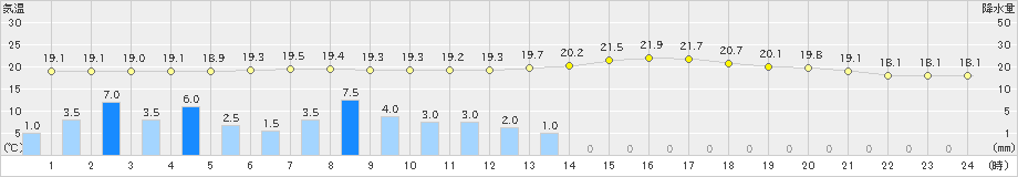 山形(>2023年06月16日)のアメダスグラフ