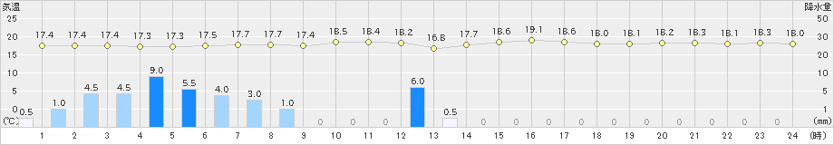 飯舘(>2023年06月16日)のアメダスグラフ