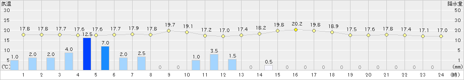 船引(>2023年06月16日)のアメダスグラフ