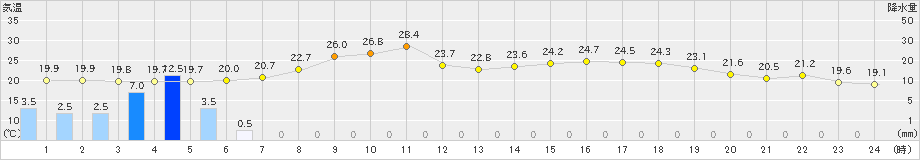 小名浜(>2023年06月16日)のアメダスグラフ