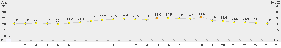 勝浦(>2023年06月16日)のアメダスグラフ