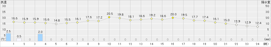 大町(>2023年06月16日)のアメダスグラフ