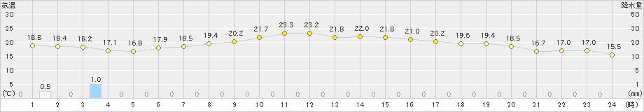 穂高(>2023年06月16日)のアメダスグラフ