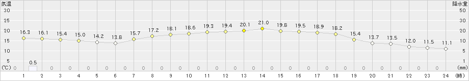 東御(>2023年06月16日)のアメダスグラフ