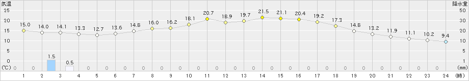 奈川(>2023年06月16日)のアメダスグラフ