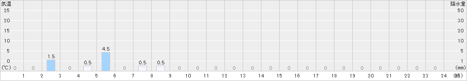 宮田高原(>2023年06月16日)のアメダスグラフ