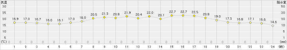 大泉(>2023年06月16日)のアメダスグラフ