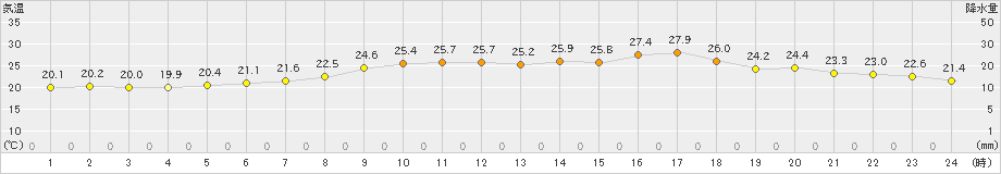 網代(>2023年06月16日)のアメダスグラフ