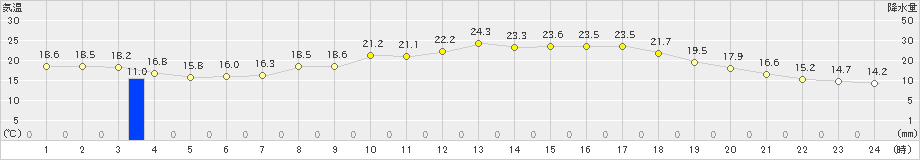 黒川(>2023年06月16日)のアメダスグラフ