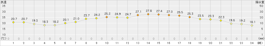 四日市(>2023年06月16日)のアメダスグラフ