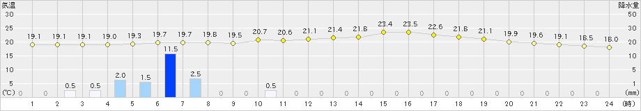 羽茂(>2023年06月16日)のアメダスグラフ