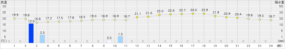 朝日(>2023年06月16日)のアメダスグラフ