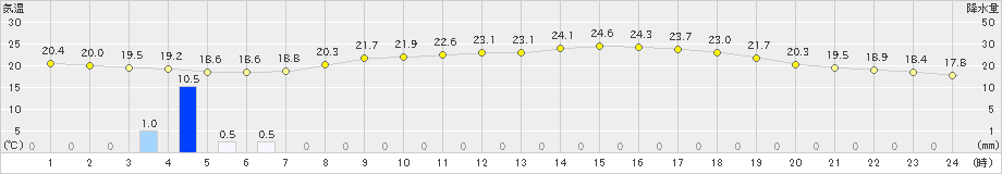 輪島(>2023年06月16日)のアメダスグラフ