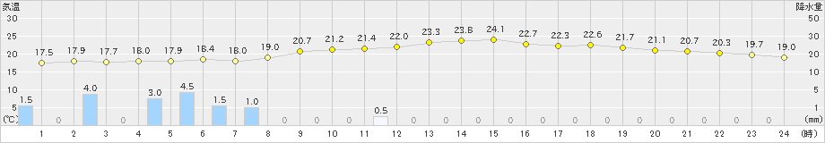 春江(>2023年06月16日)のアメダスグラフ