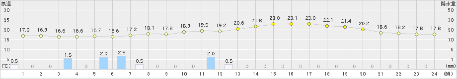 大野(>2023年06月16日)のアメダスグラフ