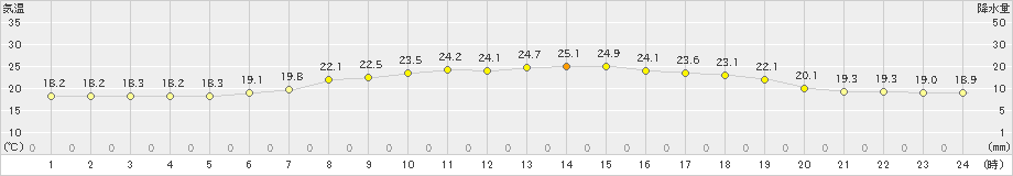 香住(>2023年06月16日)のアメダスグラフ