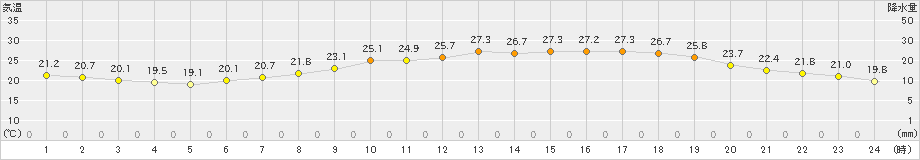 奈良(>2023年06月16日)のアメダスグラフ