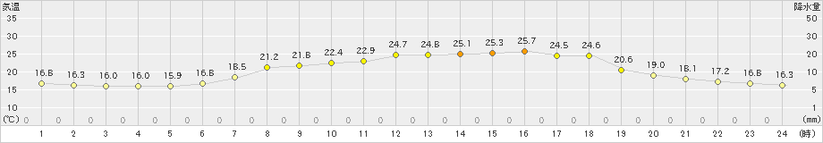 掛合(>2023年06月16日)のアメダスグラフ