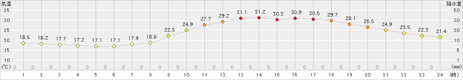 日田(>2023年06月16日)のアメダスグラフ