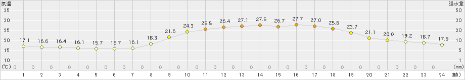 玖珠(>2023年06月16日)のアメダスグラフ