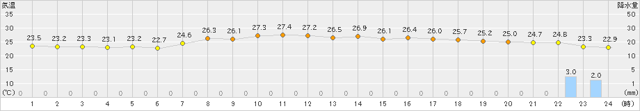 笠利(>2023年06月16日)のアメダスグラフ