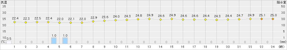 渡嘉敷(>2023年06月16日)のアメダスグラフ