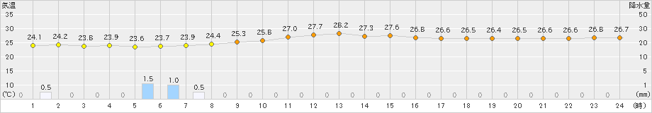 那覇(>2023年06月16日)のアメダスグラフ