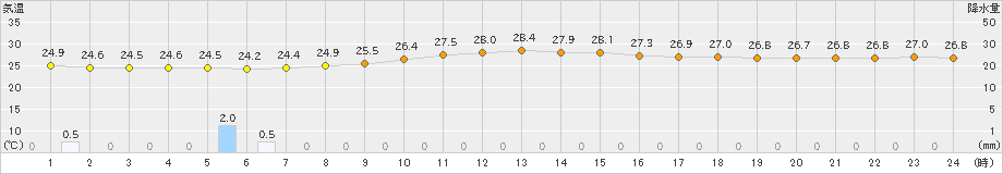 安次嶺(>2023年06月16日)のアメダスグラフ