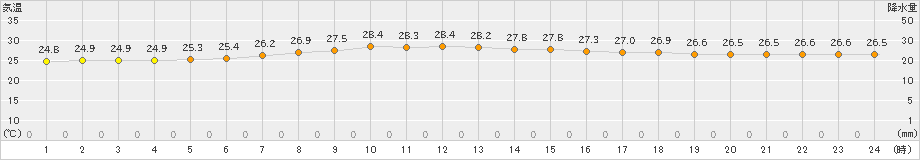 下地島(>2023年06月16日)のアメダスグラフ