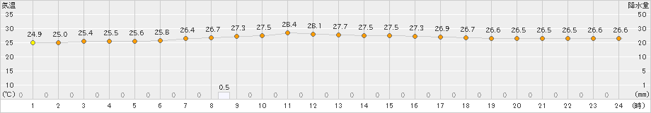 仲筋(>2023年06月16日)のアメダスグラフ