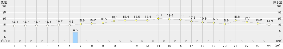 礼文(>2023年06月17日)のアメダスグラフ