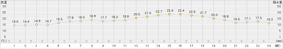 士別(>2023年06月17日)のアメダスグラフ