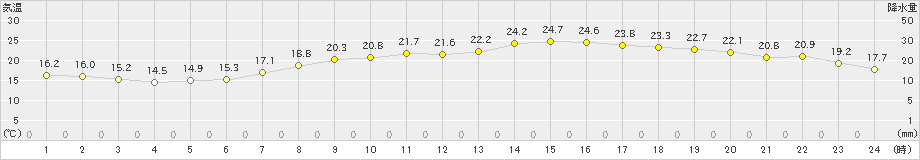 美唄(>2023年06月17日)のアメダスグラフ