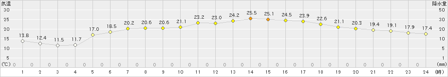 興部(>2023年06月17日)のアメダスグラフ