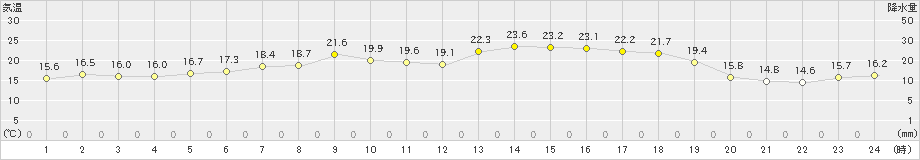 西興部(>2023年06月17日)のアメダスグラフ