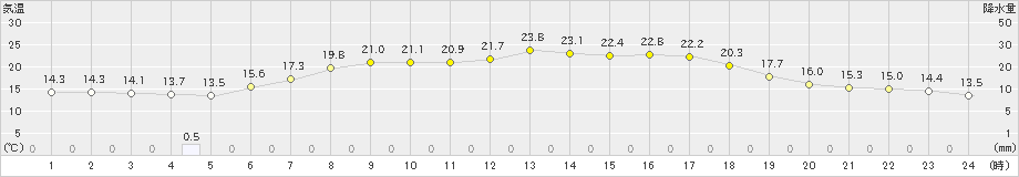 上標津(>2023年06月17日)のアメダスグラフ