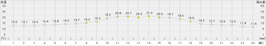 中標津(>2023年06月17日)のアメダスグラフ