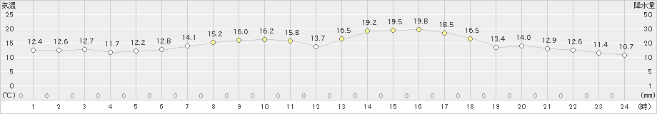 厚床(>2023年06月17日)のアメダスグラフ