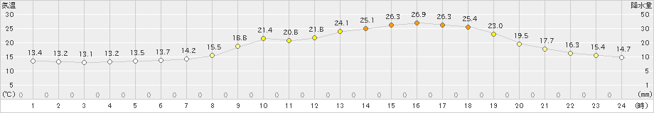 鶴居(>2023年06月17日)のアメダスグラフ