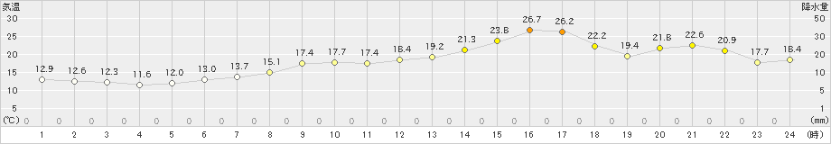 鶴丘(>2023年06月17日)のアメダスグラフ