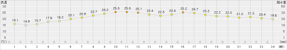 鹿追(>2023年06月17日)のアメダスグラフ