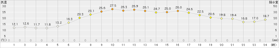 上札内(>2023年06月17日)のアメダスグラフ