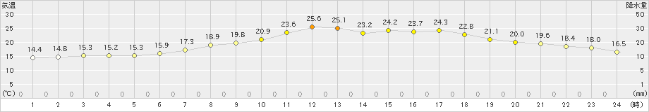 厚真(>2023年06月17日)のアメダスグラフ