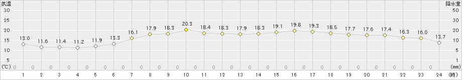 大滝(>2023年06月17日)のアメダスグラフ