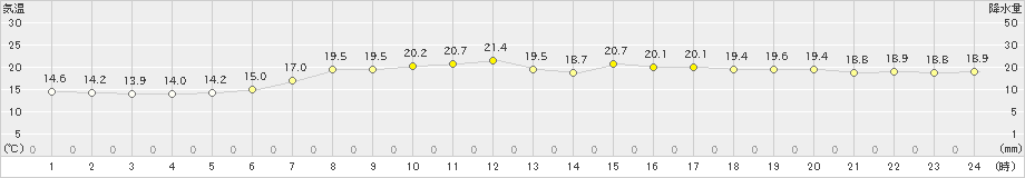 静内(>2023年06月17日)のアメダスグラフ