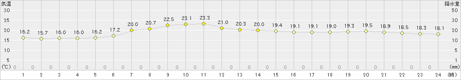 中杵臼(>2023年06月17日)のアメダスグラフ