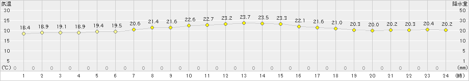 脇神(>2023年06月17日)のアメダスグラフ