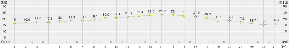 湯の岱(>2023年06月17日)のアメダスグラフ